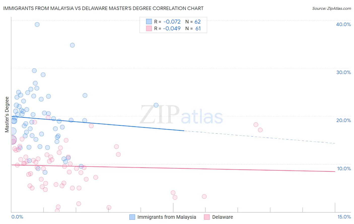 Immigrants from Malaysia vs Delaware Master's Degree