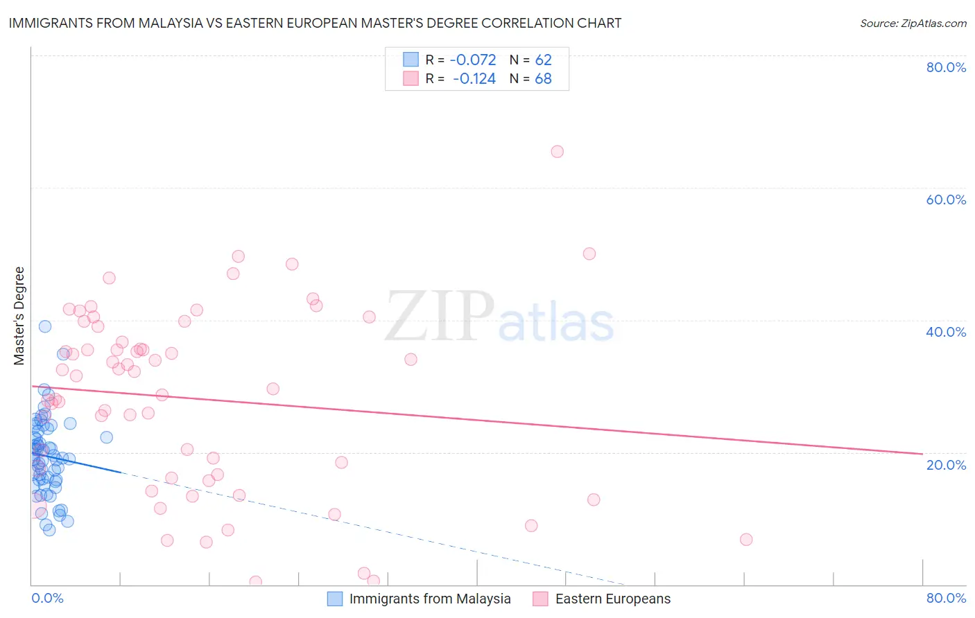 Immigrants from Malaysia vs Eastern European Master's Degree