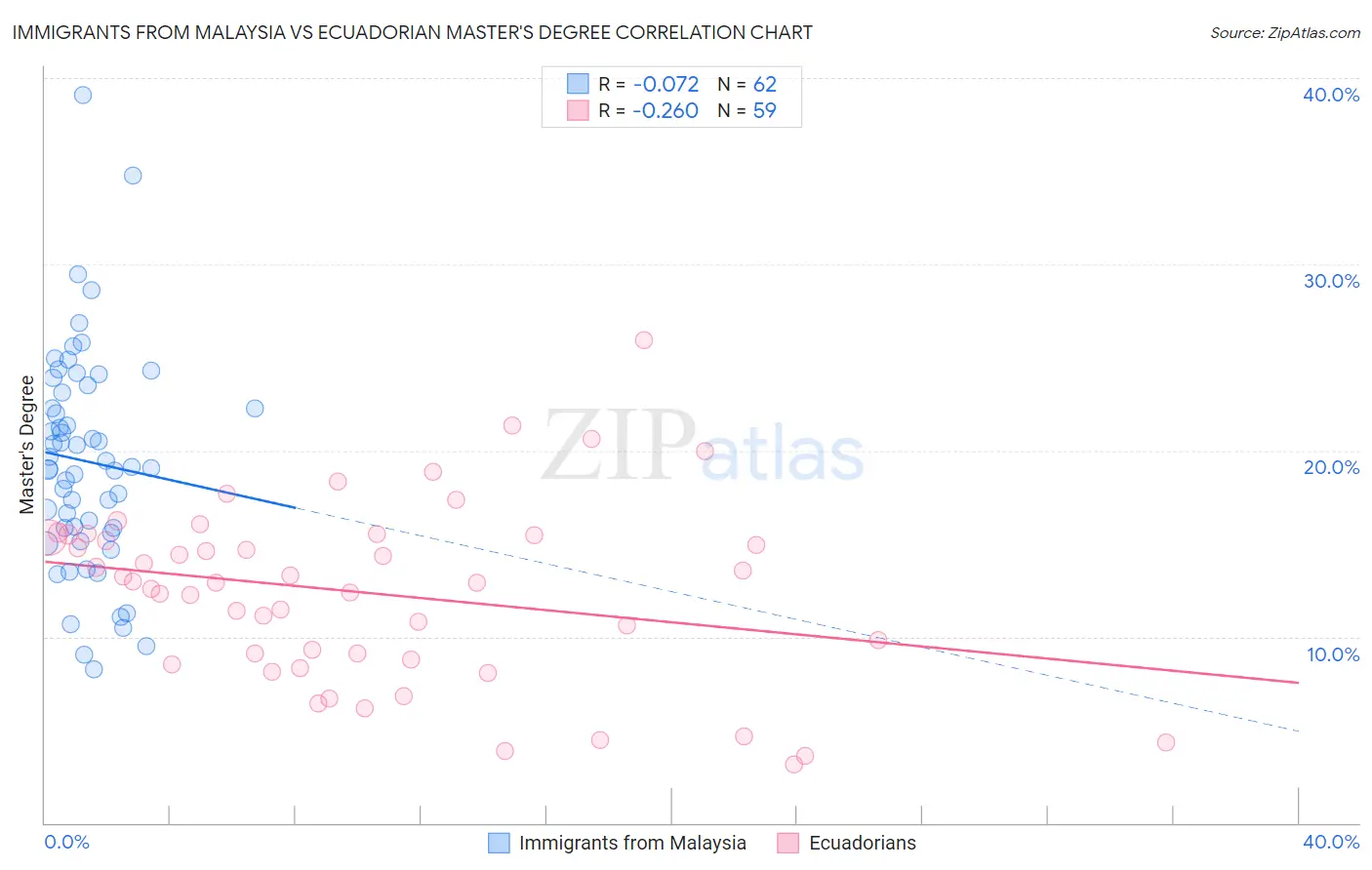 Immigrants from Malaysia vs Ecuadorian Master's Degree