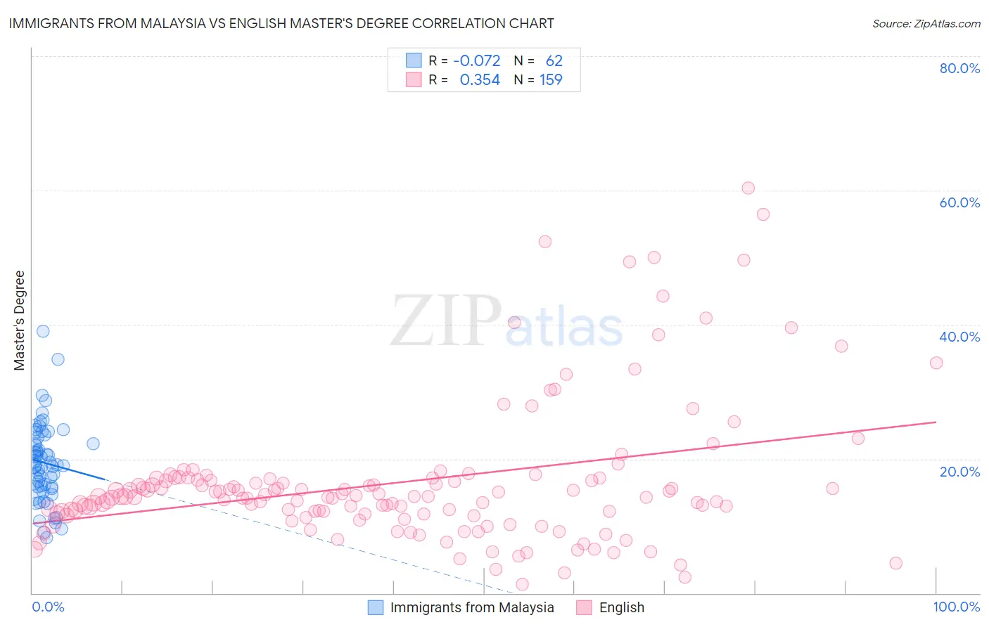 Immigrants from Malaysia vs English Master's Degree