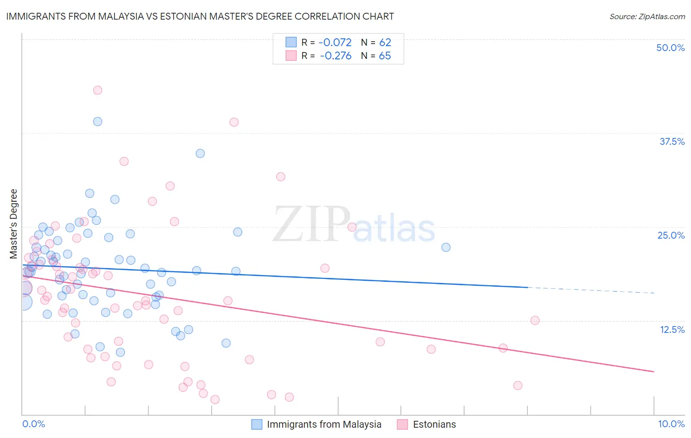 Immigrants from Malaysia vs Estonian Master's Degree