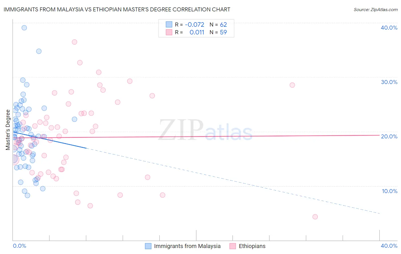 Immigrants from Malaysia vs Ethiopian Master's Degree