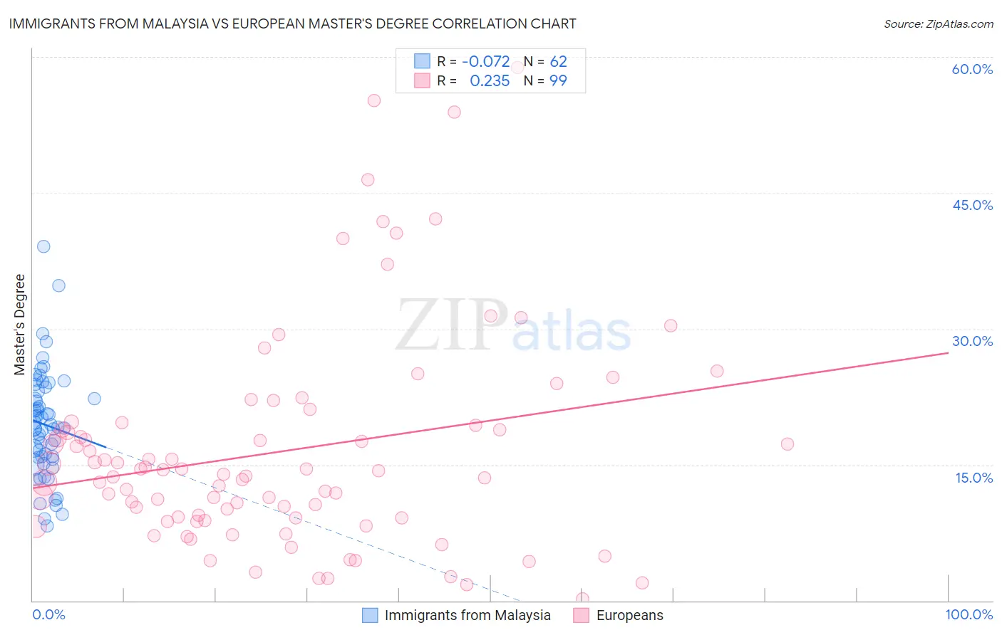 Immigrants from Malaysia vs European Master's Degree