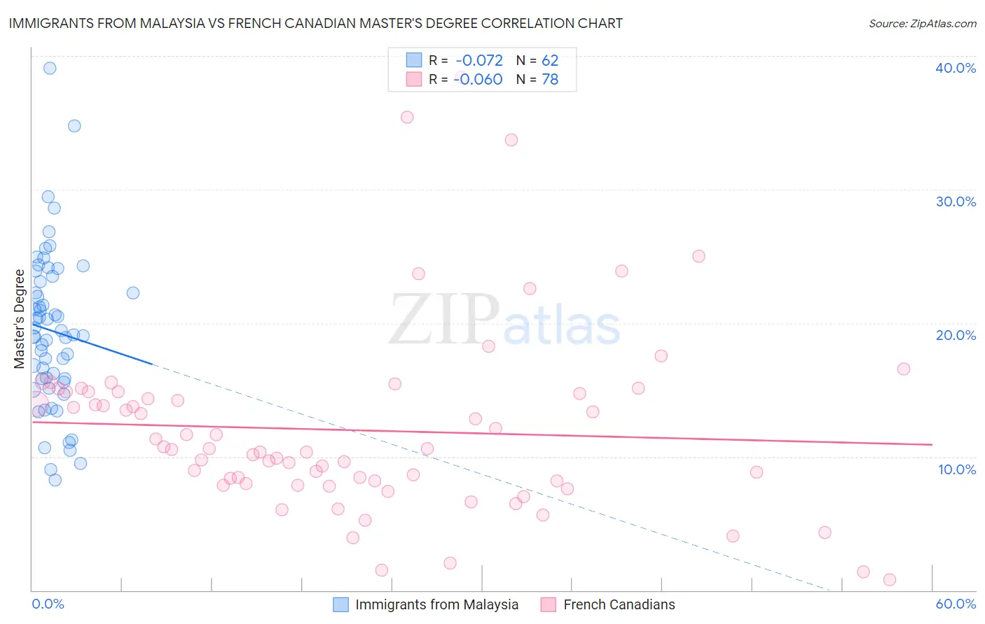 Immigrants from Malaysia vs French Canadian Master's Degree