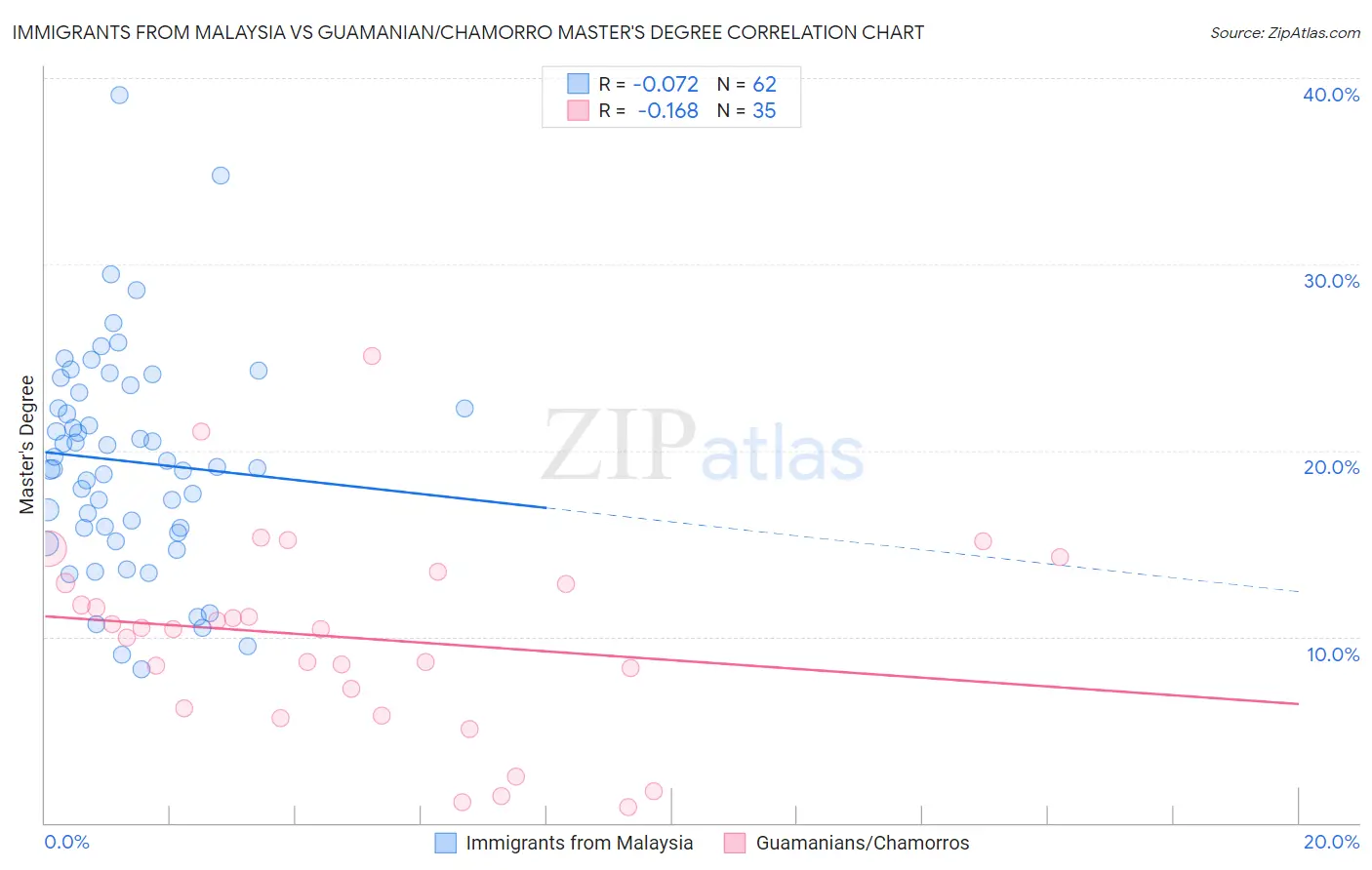 Immigrants from Malaysia vs Guamanian/Chamorro Master's Degree