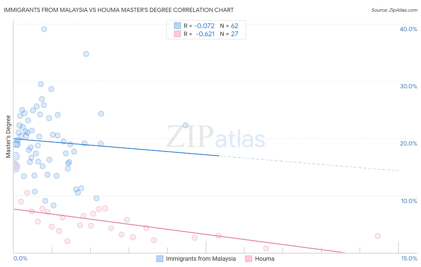 Immigrants from Malaysia vs Houma Master's Degree