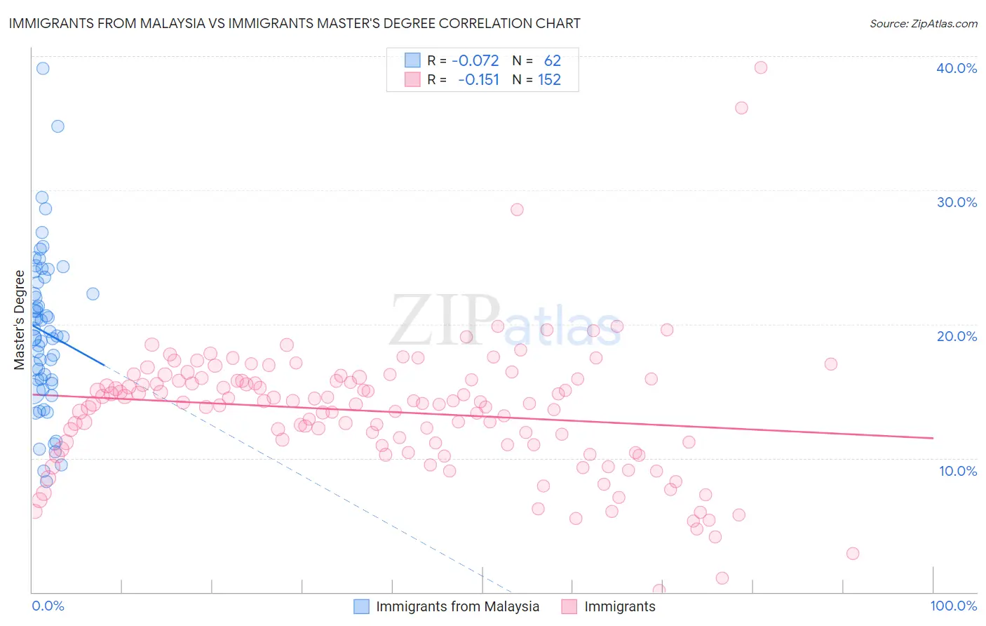 Immigrants from Malaysia vs Immigrants Master's Degree