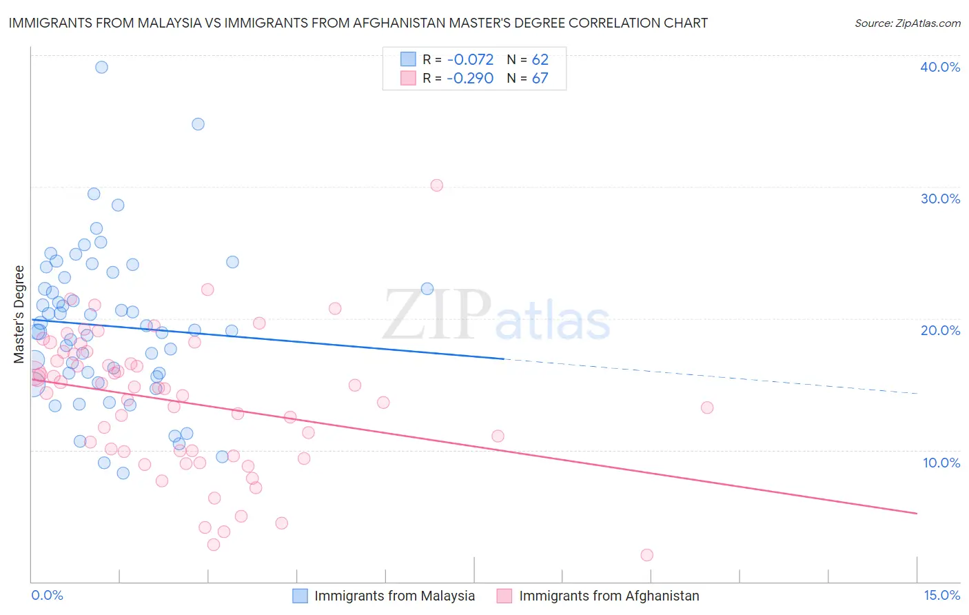 Immigrants from Malaysia vs Immigrants from Afghanistan Master's Degree