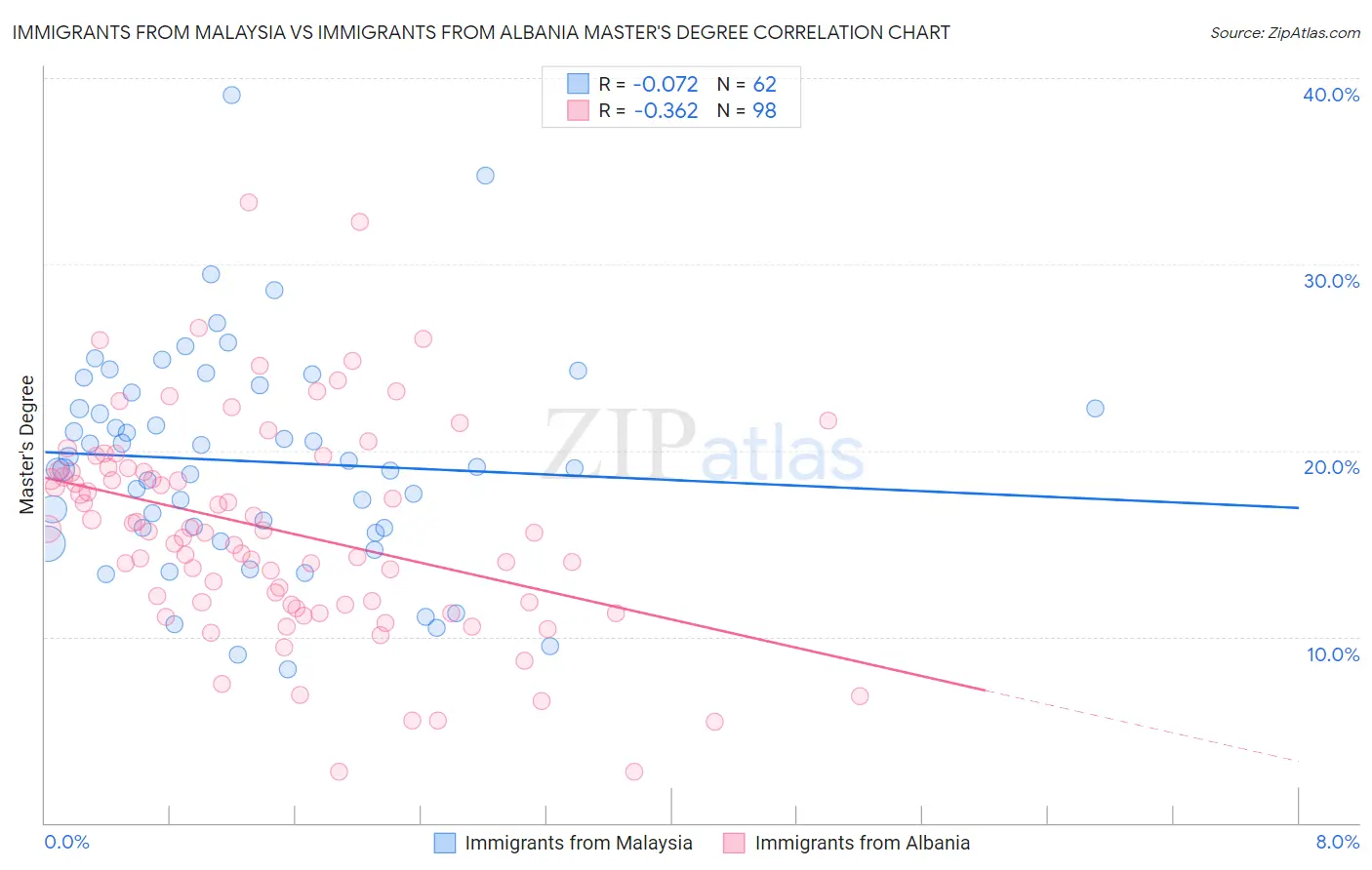 Immigrants from Malaysia vs Immigrants from Albania Master's Degree