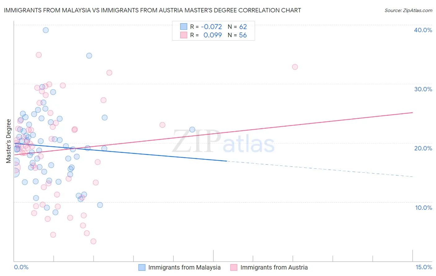 Immigrants from Malaysia vs Immigrants from Austria Master's Degree