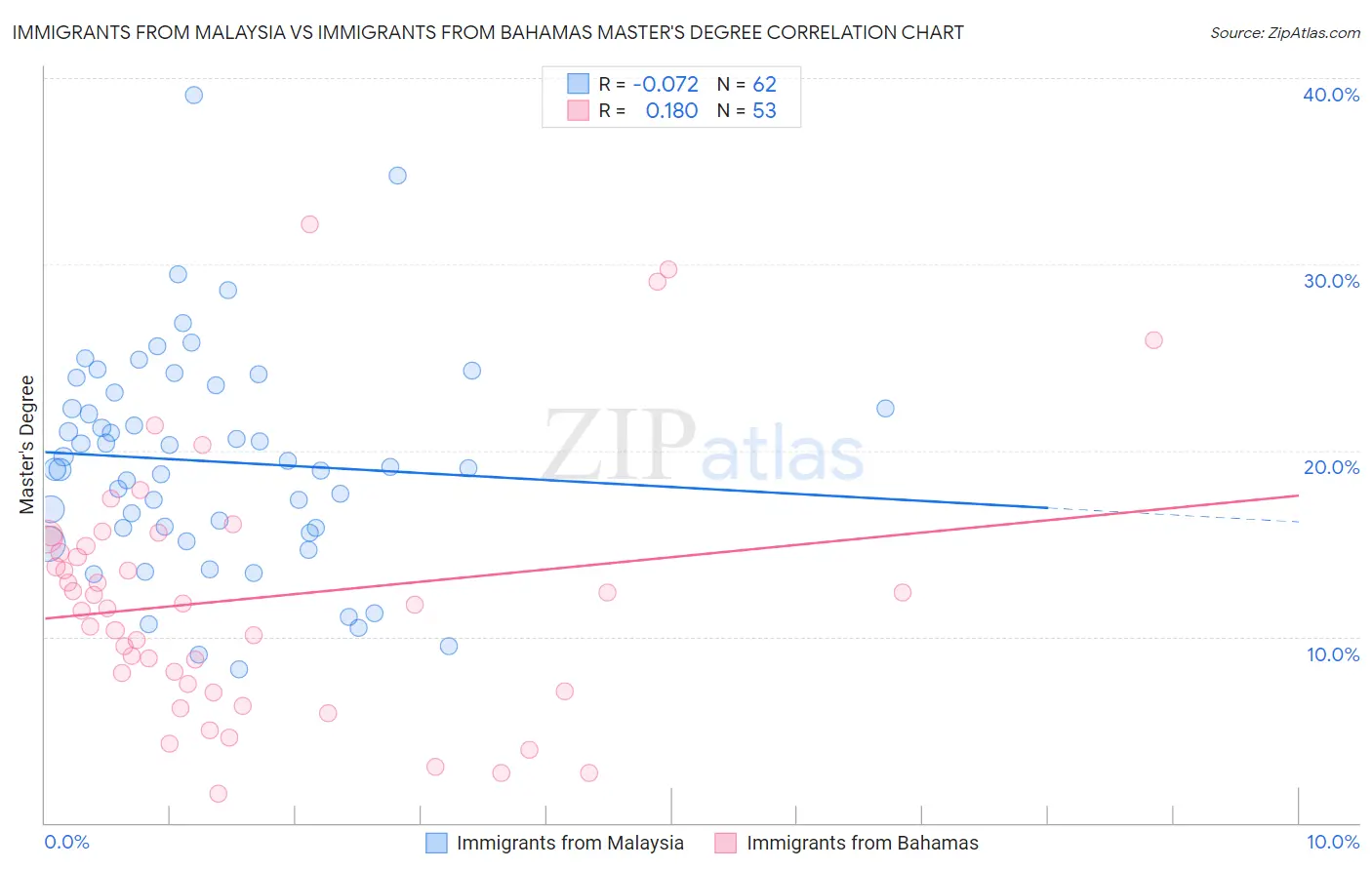 Immigrants from Malaysia vs Immigrants from Bahamas Master's Degree