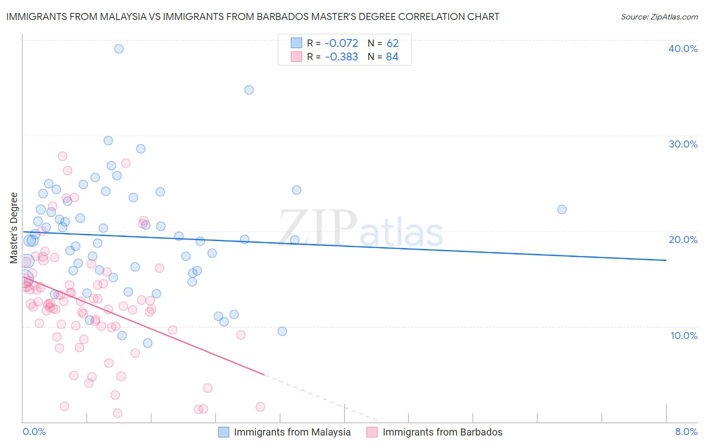 Immigrants from Malaysia vs Immigrants from Barbados Master's Degree