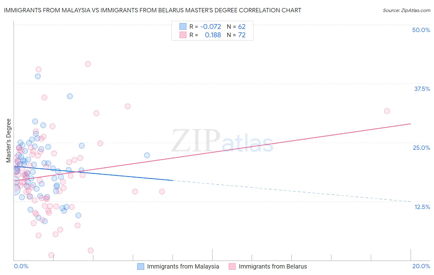 Immigrants from Malaysia vs Immigrants from Belarus Master's Degree