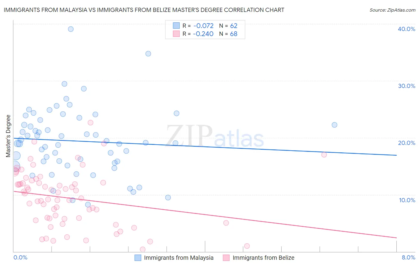 Immigrants from Malaysia vs Immigrants from Belize Master's Degree