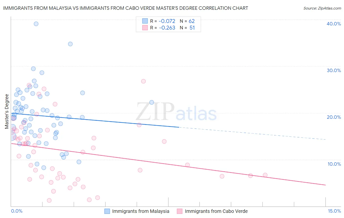 Immigrants from Malaysia vs Immigrants from Cabo Verde Master's Degree