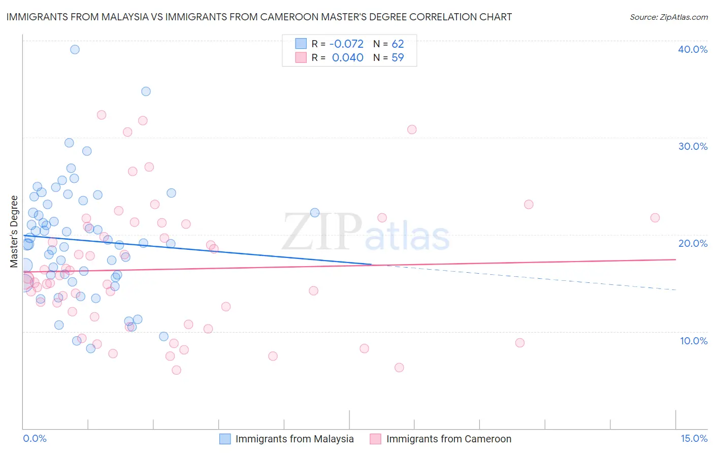 Immigrants from Malaysia vs Immigrants from Cameroon Master's Degree