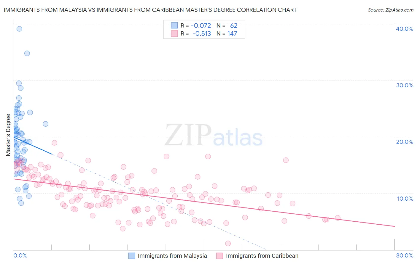 Immigrants from Malaysia vs Immigrants from Caribbean Master's Degree