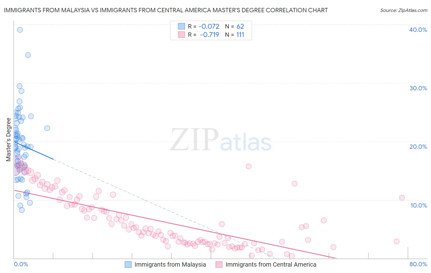 Immigrants from Malaysia vs Immigrants from Central America Master's Degree