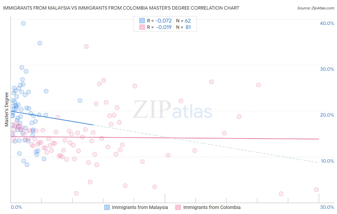 Immigrants from Malaysia vs Immigrants from Colombia Master's Degree