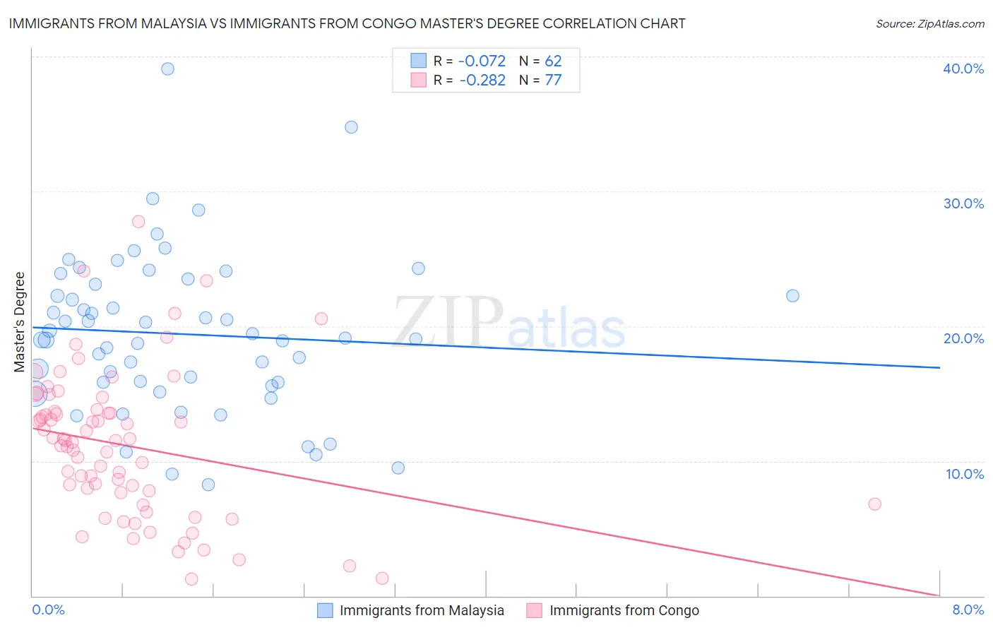 Immigrants from Malaysia vs Immigrants from Congo Master's Degree