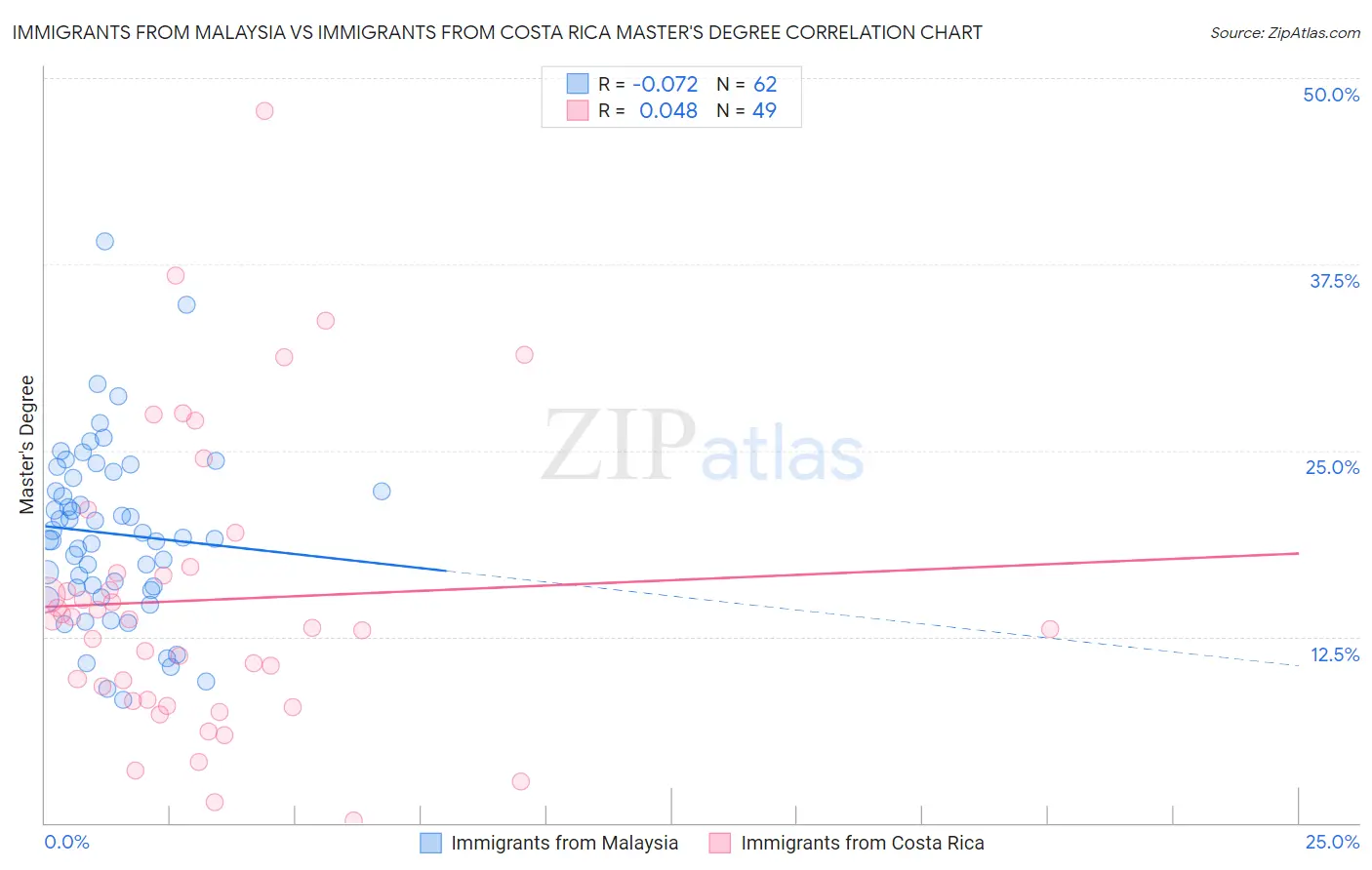 Immigrants from Malaysia vs Immigrants from Costa Rica Master's Degree