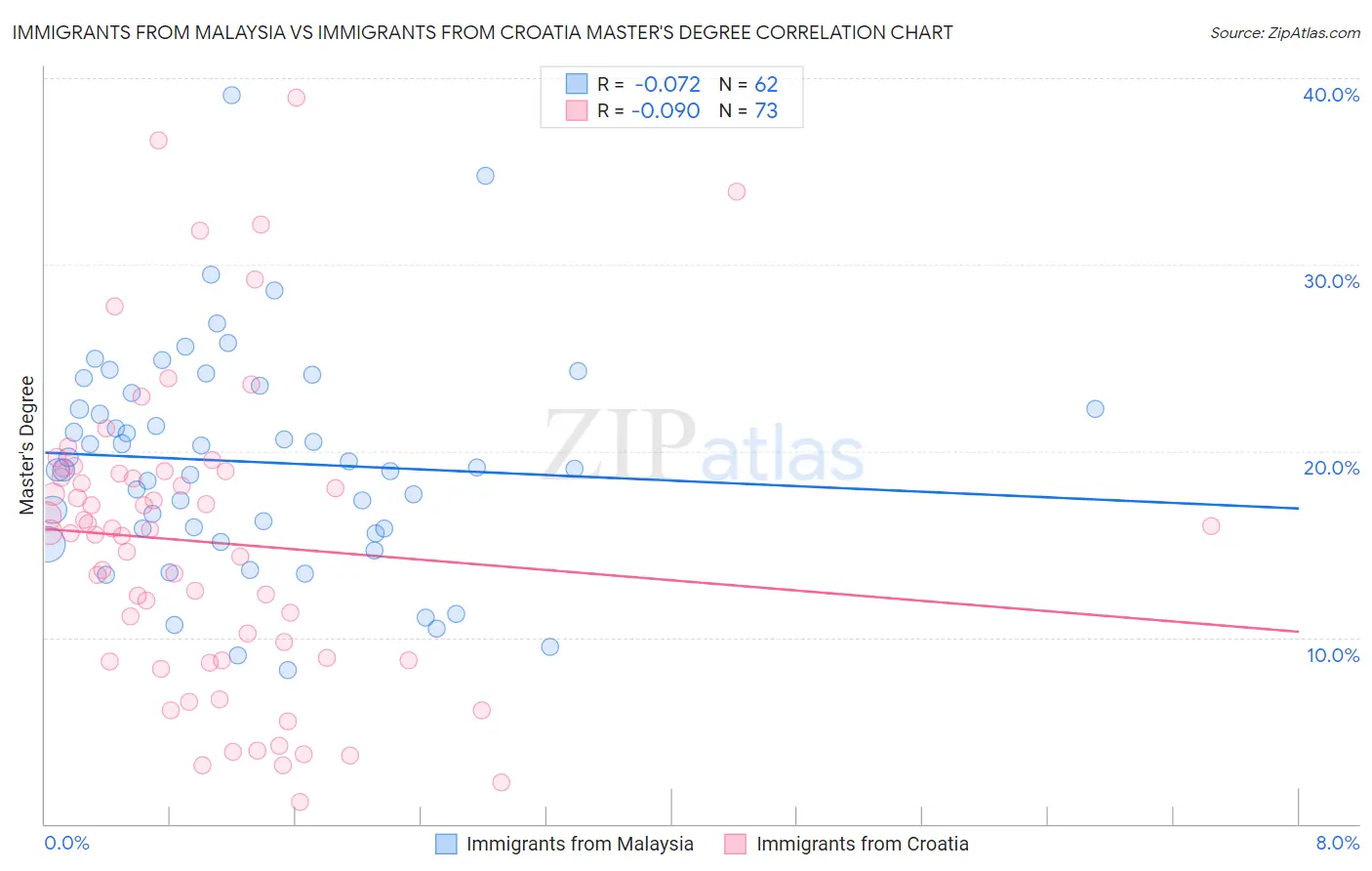 Immigrants from Malaysia vs Immigrants from Croatia Master's Degree