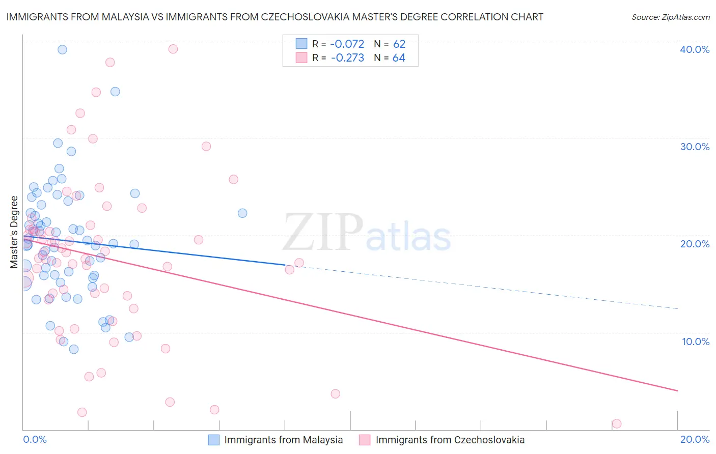 Immigrants from Malaysia vs Immigrants from Czechoslovakia Master's Degree