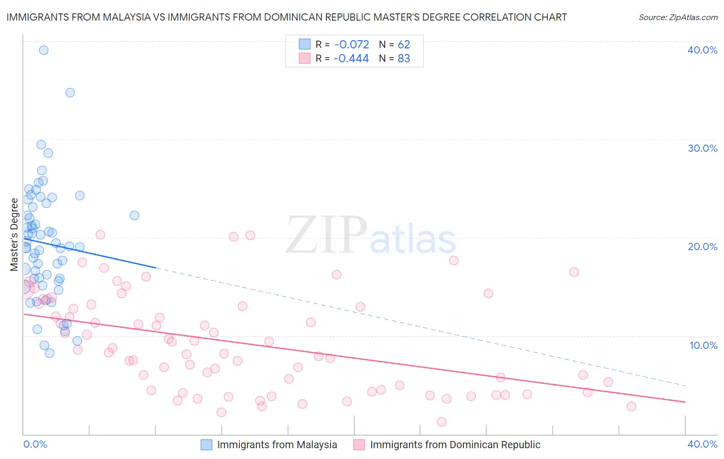 Immigrants from Malaysia vs Immigrants from Dominican Republic Master's Degree