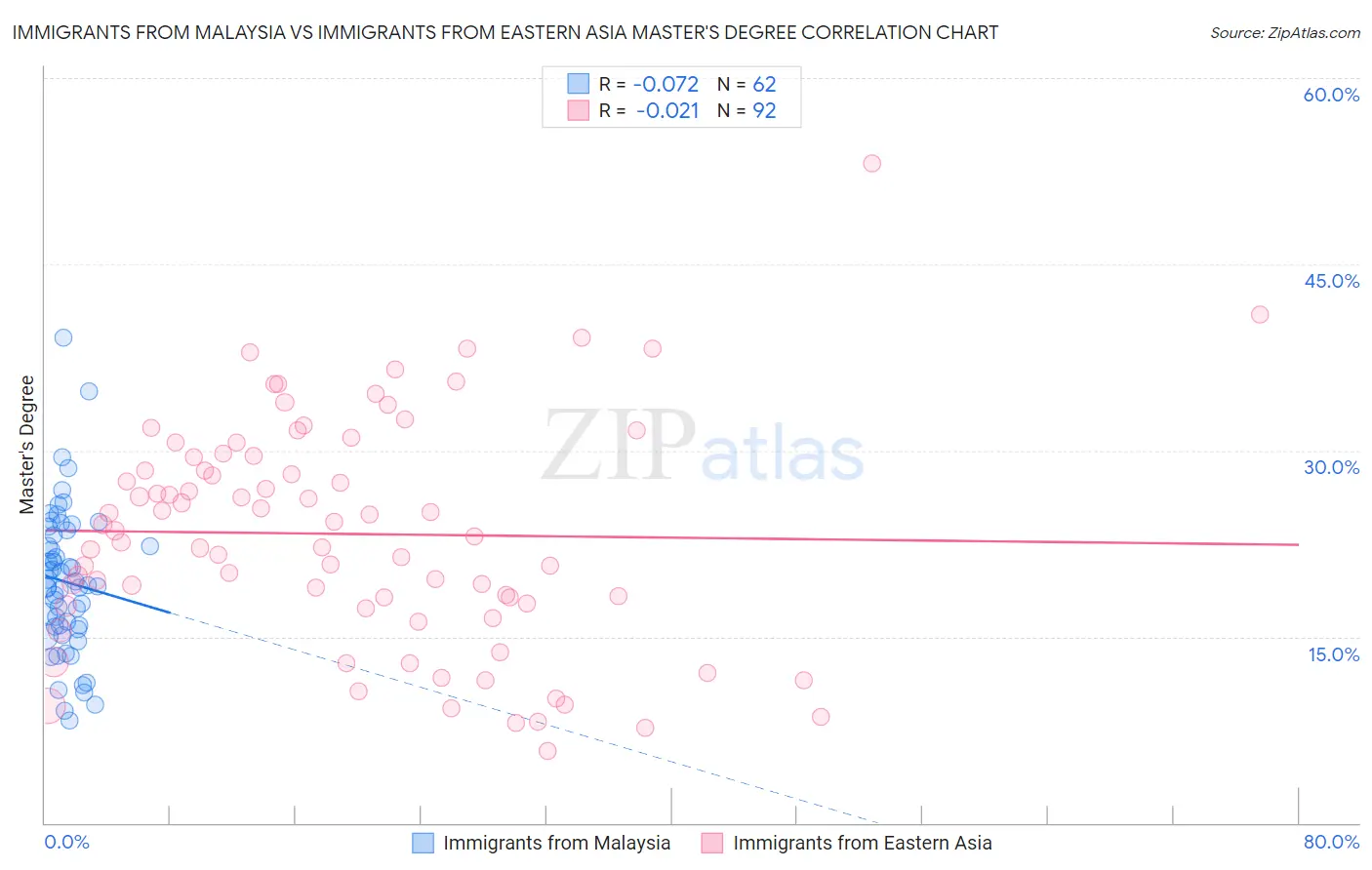 Immigrants from Malaysia vs Immigrants from Eastern Asia Master's Degree