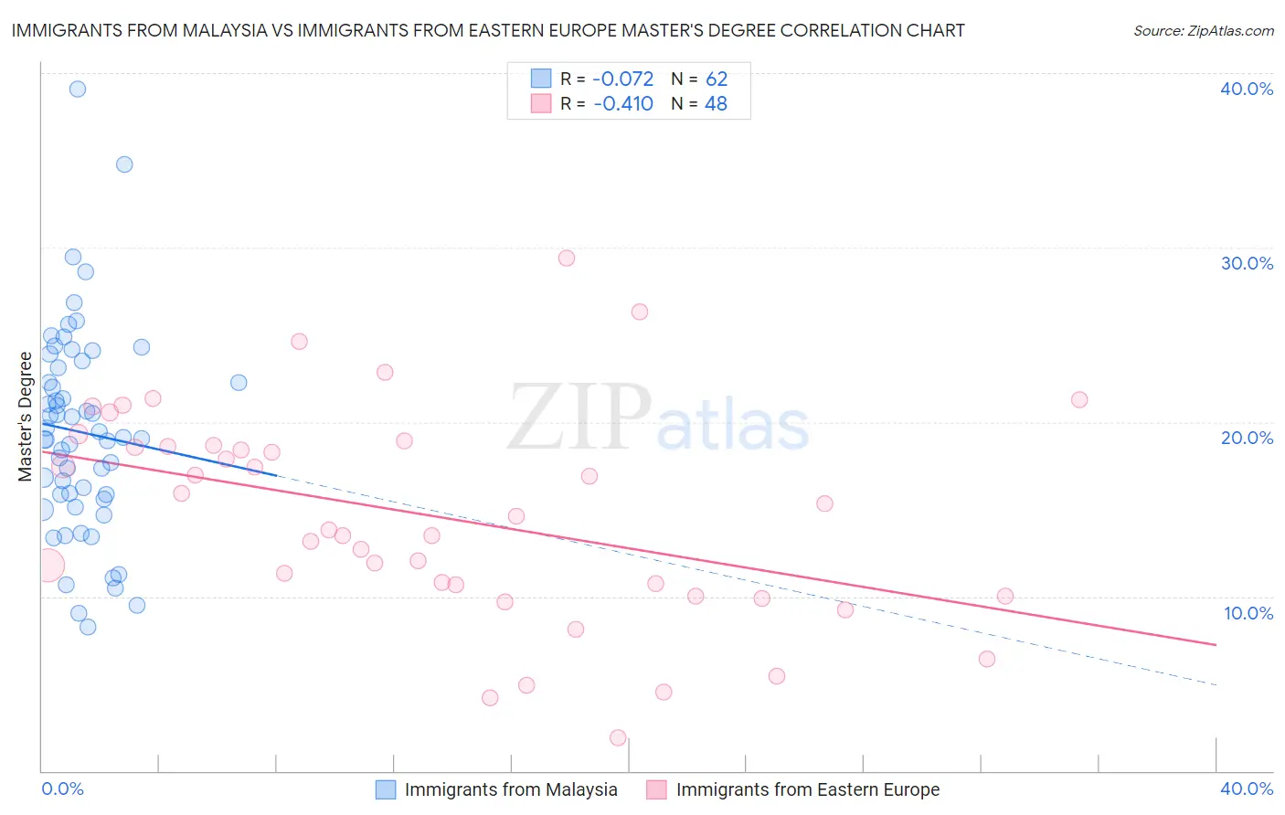 Immigrants from Malaysia vs Immigrants from Eastern Europe Master's Degree