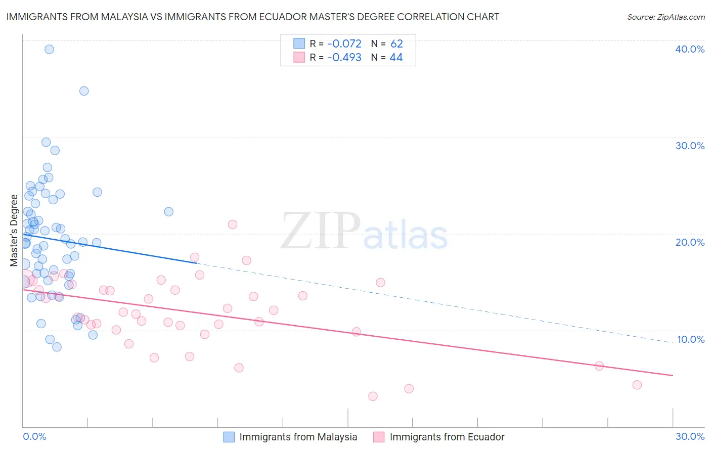 Immigrants from Malaysia vs Immigrants from Ecuador Master's Degree