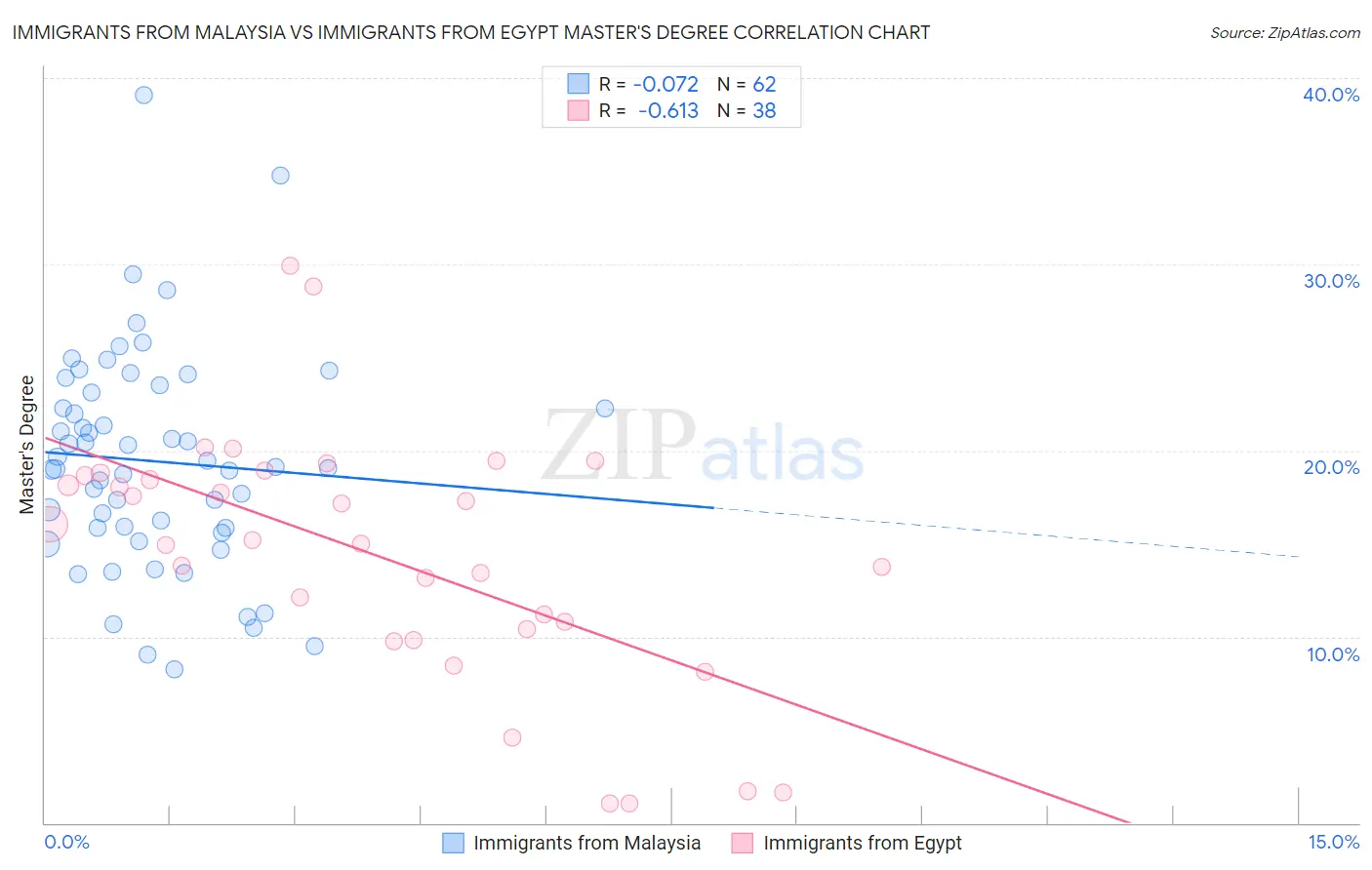 Immigrants from Malaysia vs Immigrants from Egypt Master's Degree