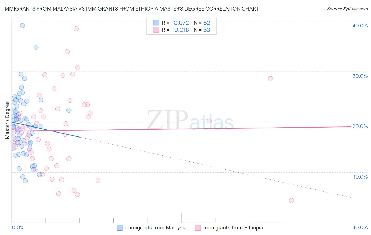 Immigrants from Malaysia vs Immigrants from Ethiopia Master's Degree