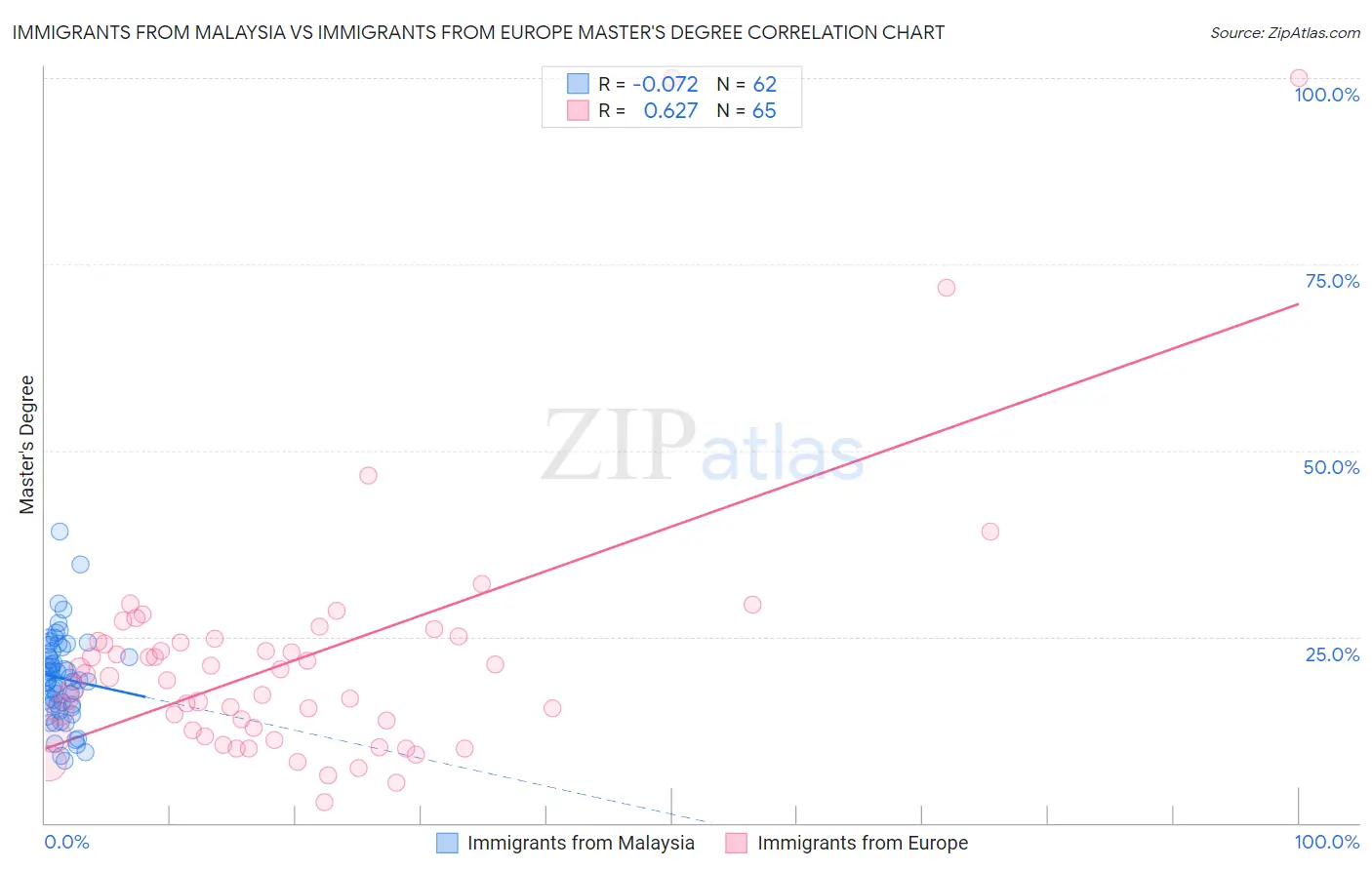 Immigrants from Malaysia vs Immigrants from Europe Master's Degree