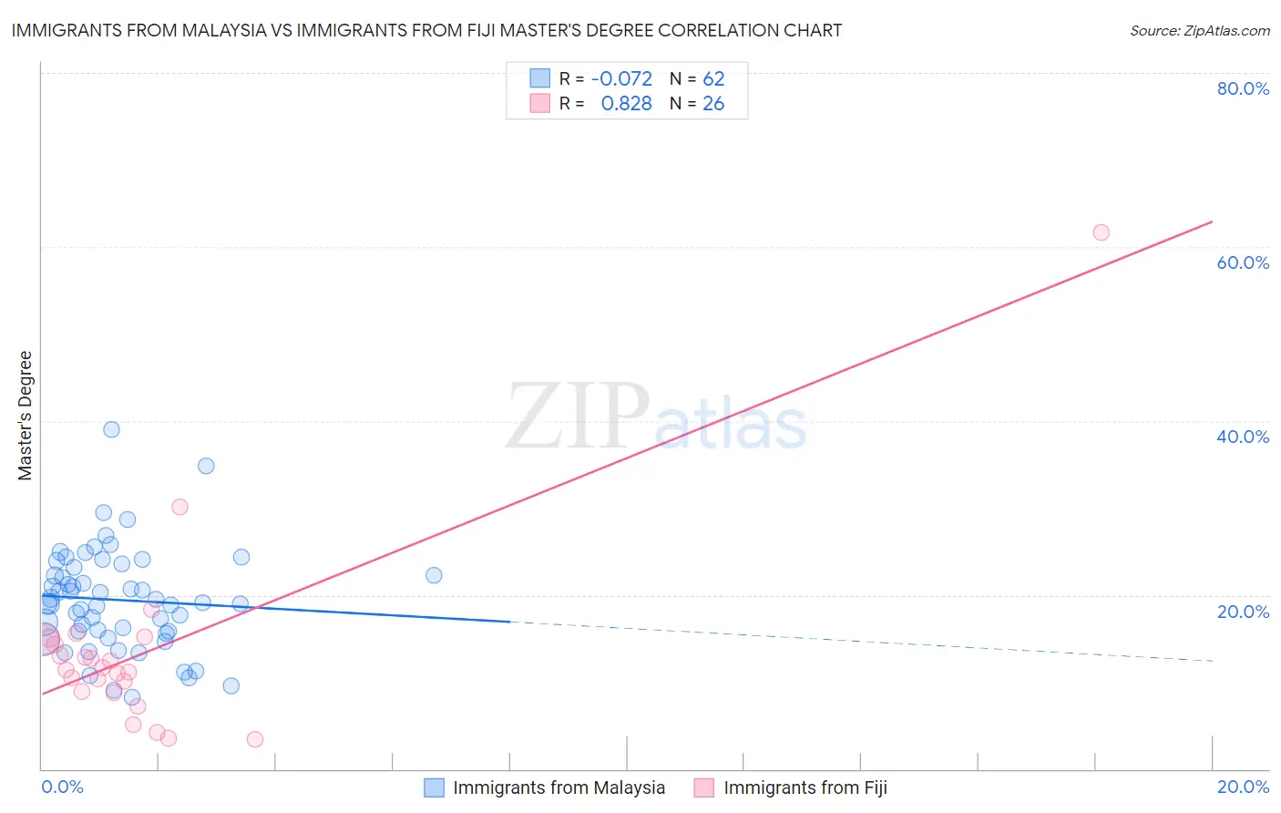 Immigrants from Malaysia vs Immigrants from Fiji Master's Degree