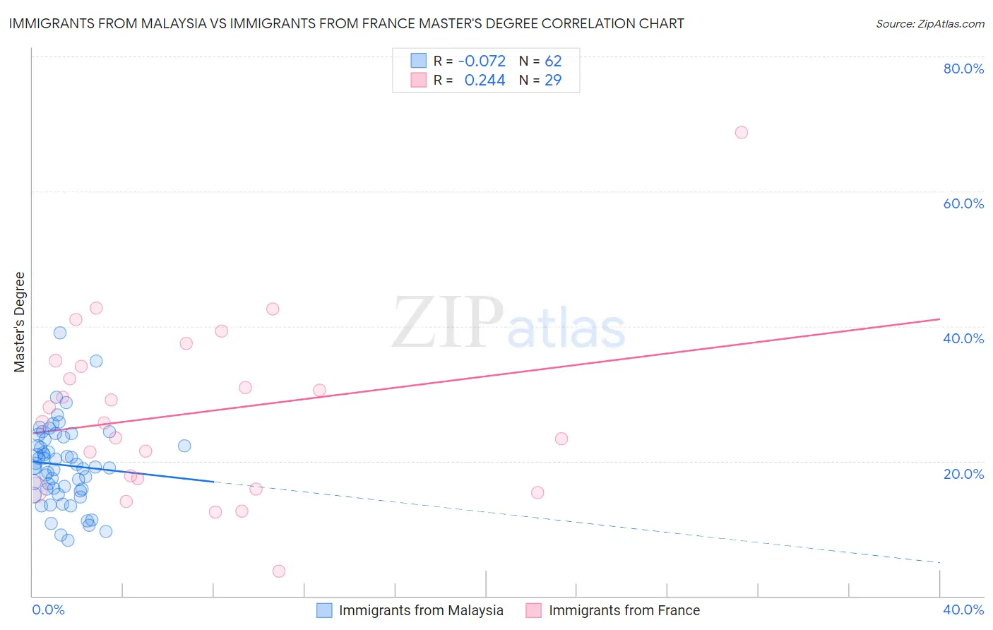 Immigrants from Malaysia vs Immigrants from France Master's Degree