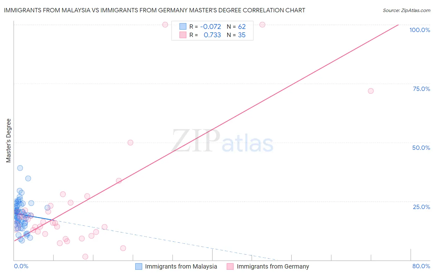 Immigrants from Malaysia vs Immigrants from Germany Master's Degree