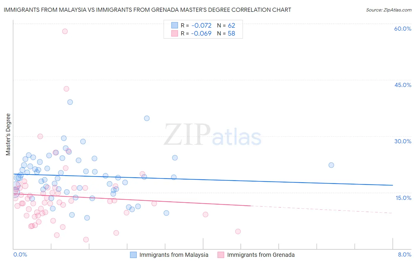 Immigrants from Malaysia vs Immigrants from Grenada Master's Degree