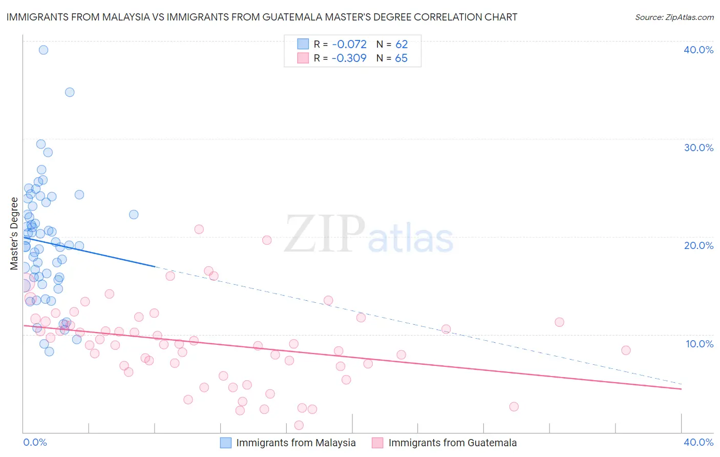 Immigrants from Malaysia vs Immigrants from Guatemala Master's Degree