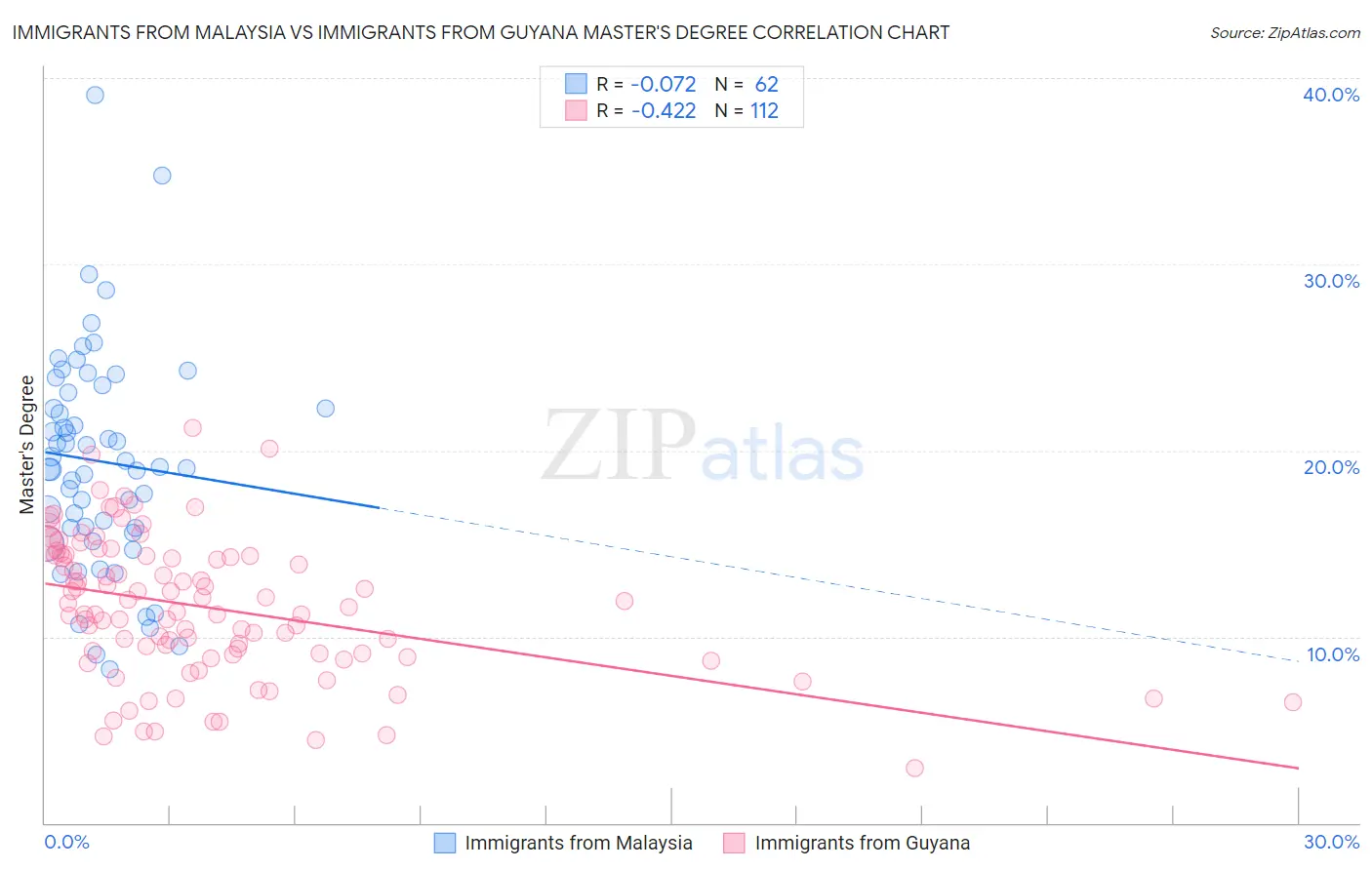 Immigrants from Malaysia vs Immigrants from Guyana Master's Degree
