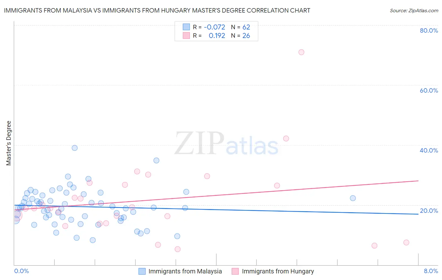 Immigrants from Malaysia vs Immigrants from Hungary Master's Degree
