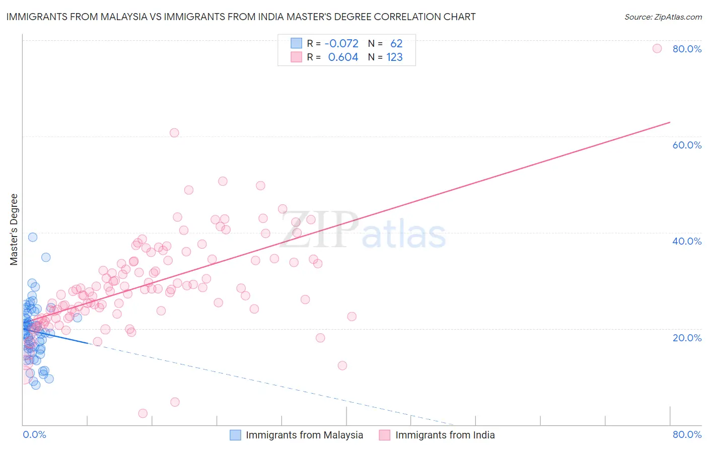 Immigrants from Malaysia vs Immigrants from India Master's Degree