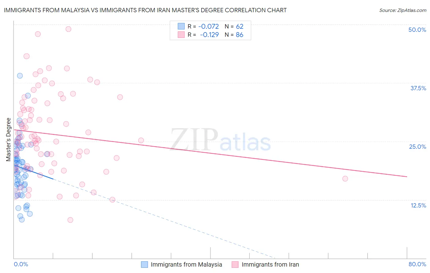 Immigrants from Malaysia vs Immigrants from Iran Master's Degree