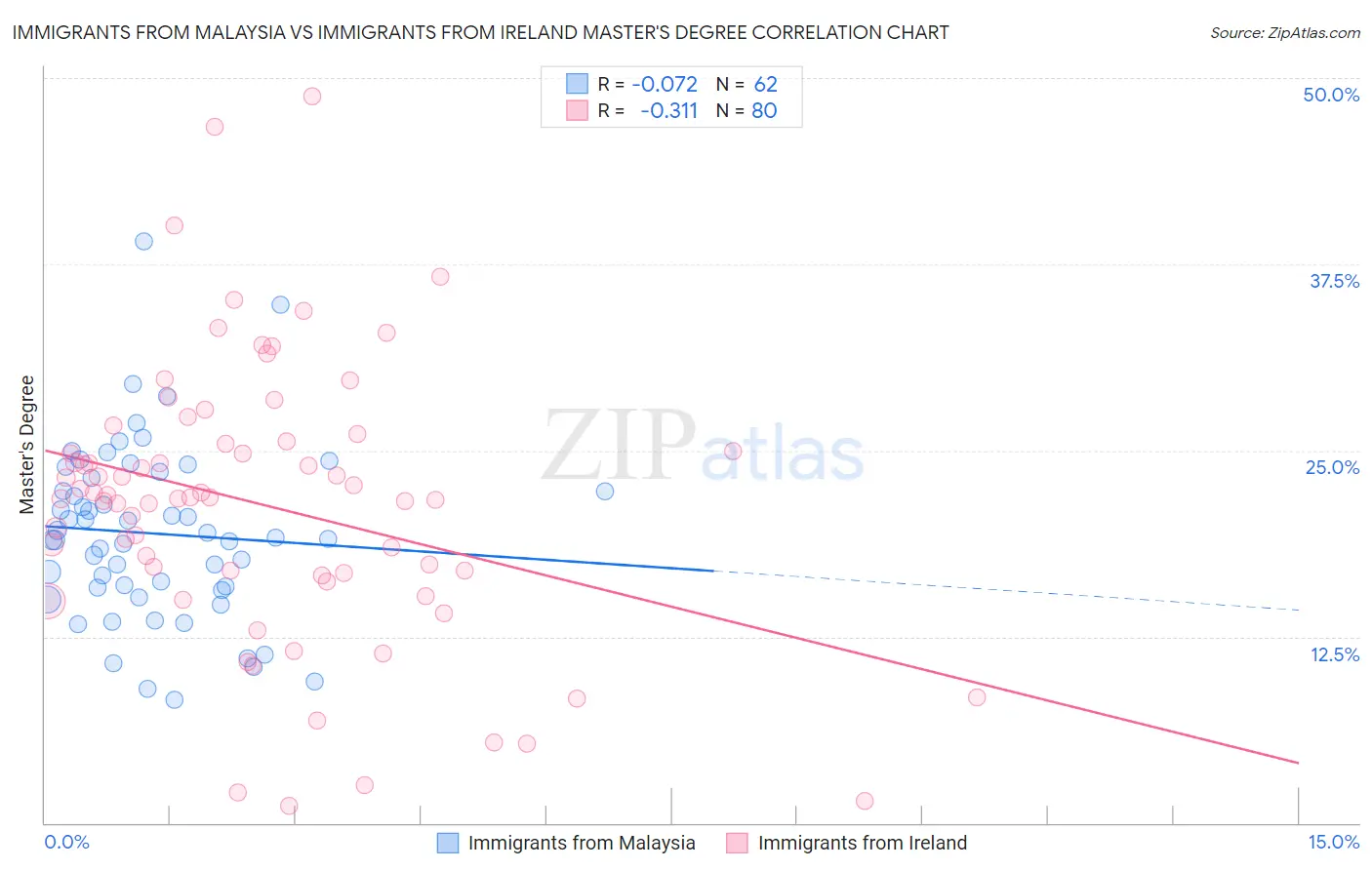 Immigrants from Malaysia vs Immigrants from Ireland Master's Degree