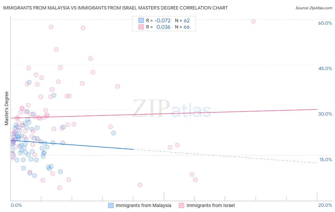 Immigrants from Malaysia vs Immigrants from Israel Master's Degree
