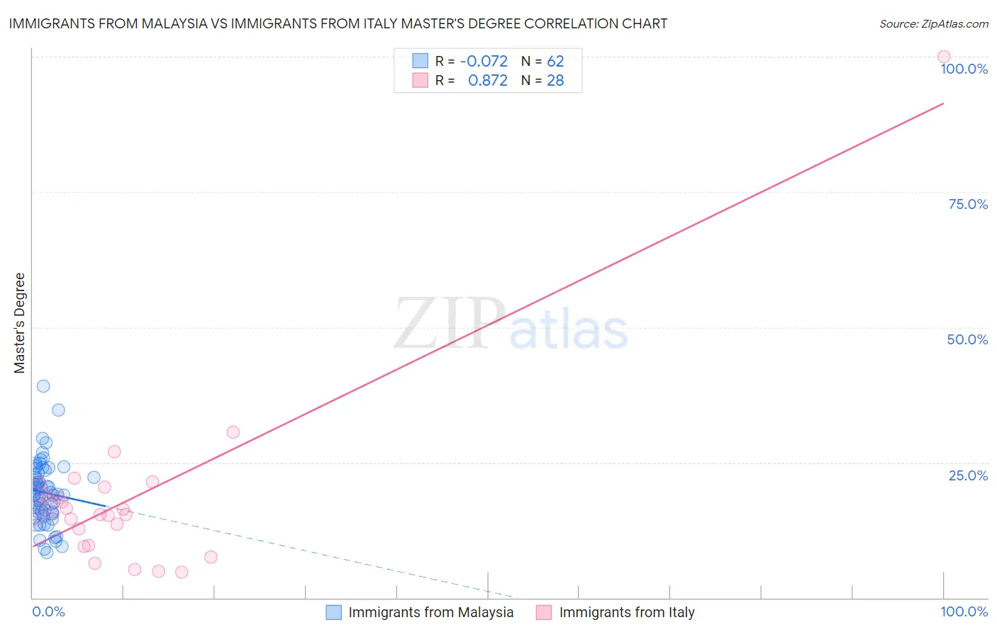 Immigrants from Malaysia vs Immigrants from Italy Master's Degree