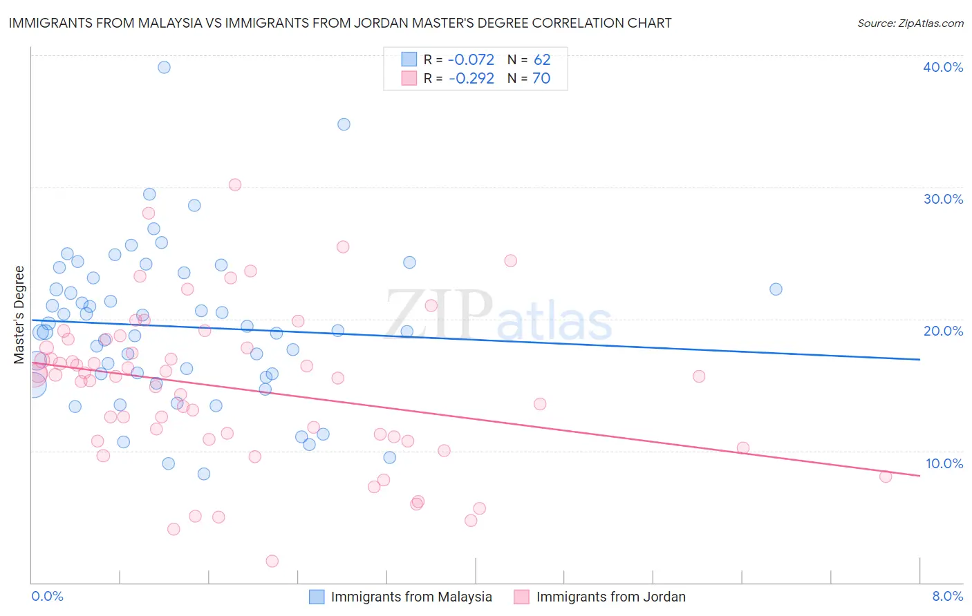 Immigrants from Malaysia vs Immigrants from Jordan Master's Degree