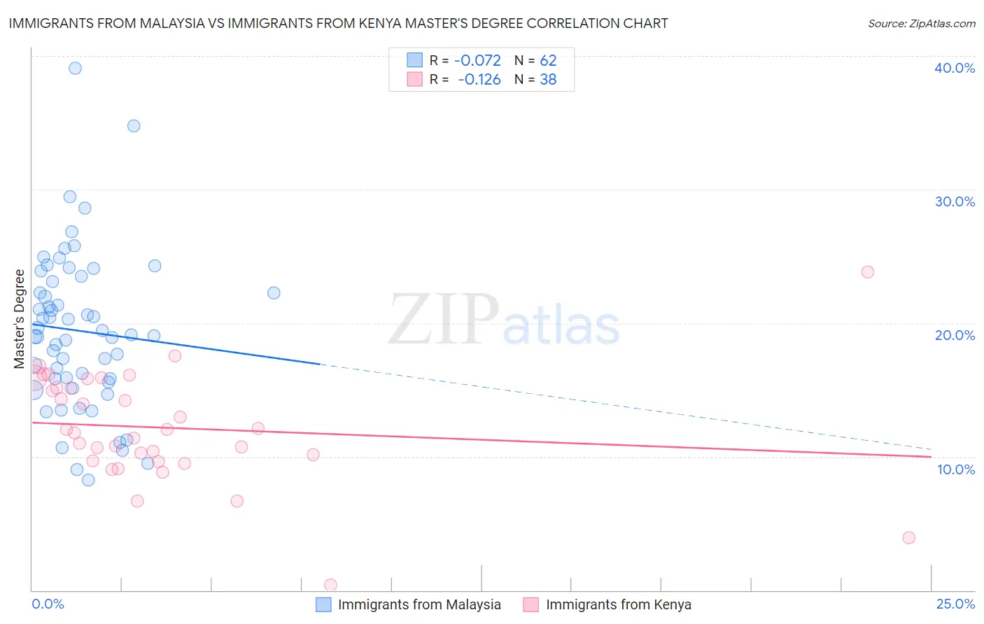 Immigrants from Malaysia vs Immigrants from Kenya Master's Degree
