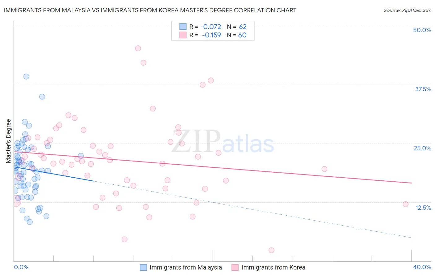 Immigrants from Malaysia vs Immigrants from Korea Master's Degree