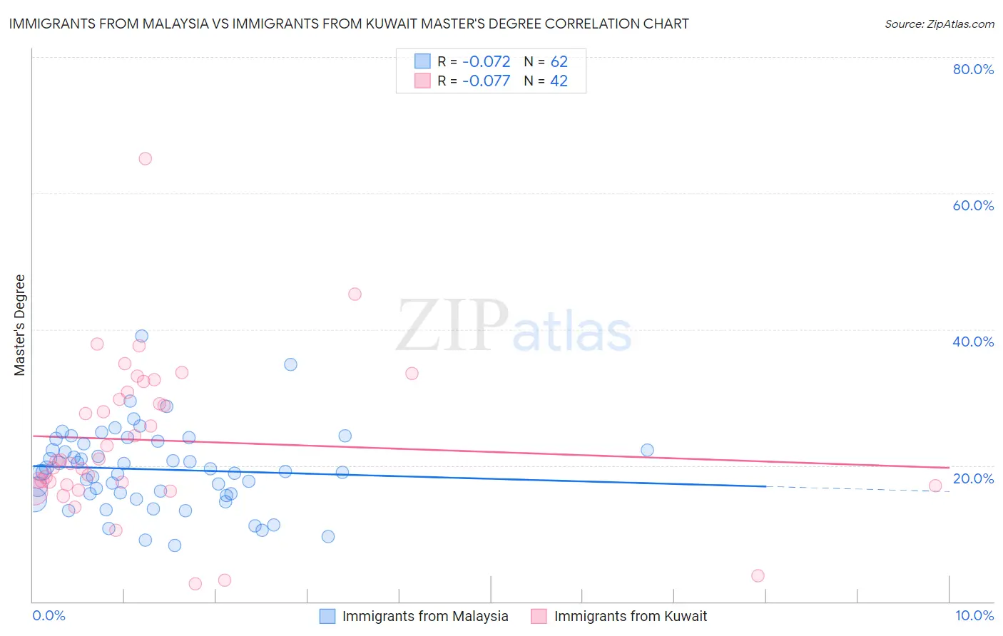 Immigrants from Malaysia vs Immigrants from Kuwait Master's Degree